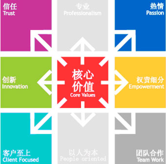 北京软件开发公司pp电子·奥林匹斯之门1000倍(集团)电子游戏官网
核心价值观